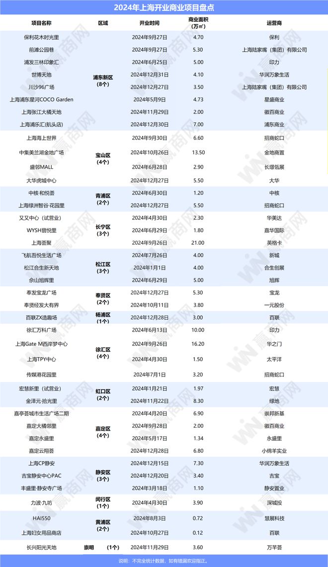 2024年上海新开40个商场爆款项目有点多(图1)