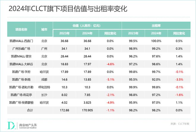 回报率达14%凯德“爆改术”燃起来了(图1)