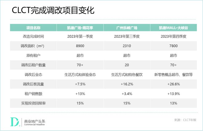 回报率达14%凯德“爆改术”燃起来了(图2)