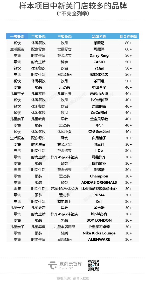 全国600+标杆商场最新开关店报告来了！(图2)