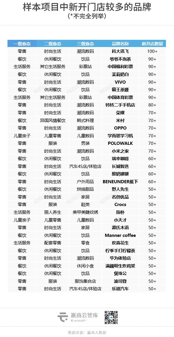 全国600+标杆商场最新开关店报告来了！(图1)