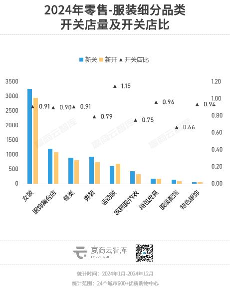 全国600+标杆商场最新开关店报告来了！(图3)