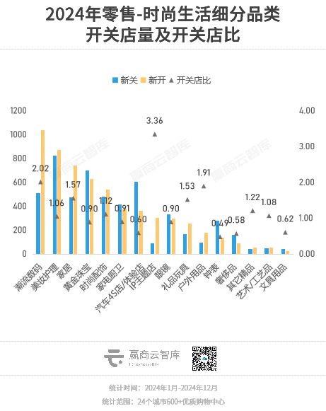 全国600+标杆商场最新开关店报告来了！(图9)