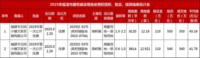 打造亲子酒店、精品民宿！福清这个度假区首个文旅项目启动(图1)
