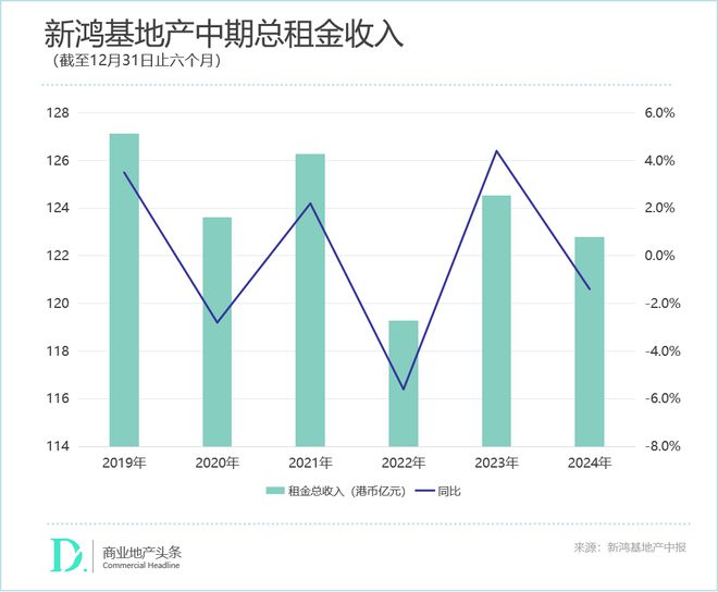 新鸿基“收租王”的韧性时刻(图1)