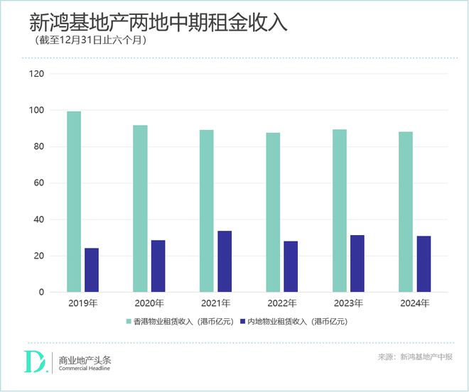 新鸿基“收租王”的韧性时刻(图2)
