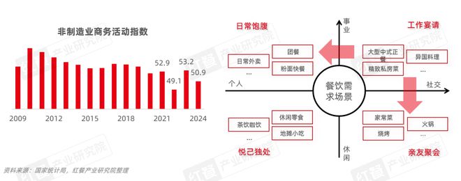 餐饮产业“大变天”未来还有哪些机会点？(图2)