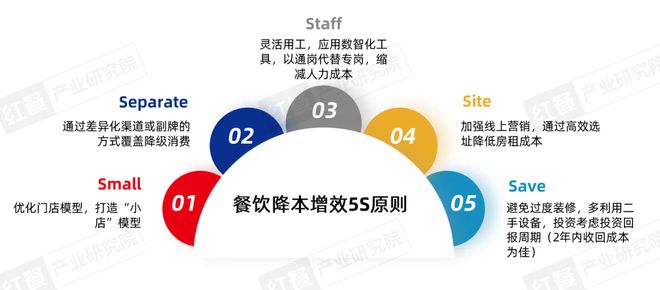 餐饮产业“大变天”未来还有哪些机会点？(图9)