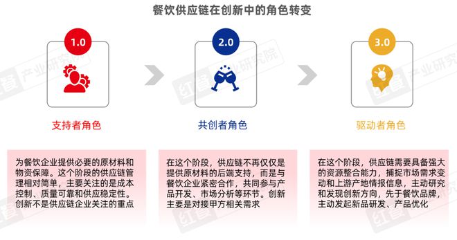 餐饮产业“大变天”未来还有哪些机会点？(图11)