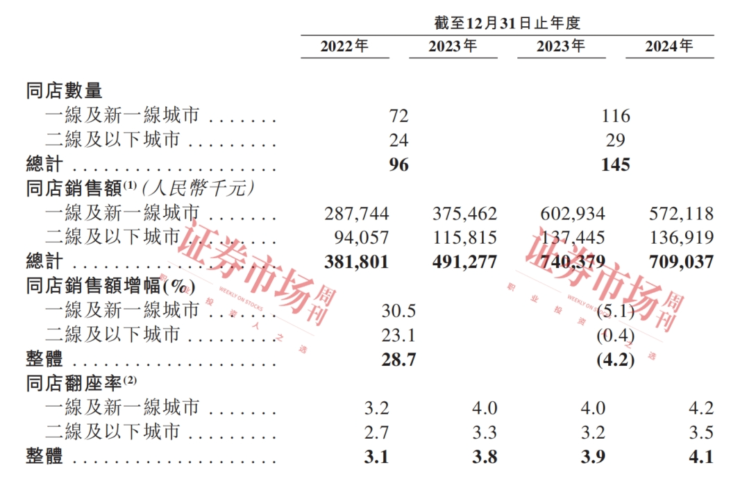 遇见小面加速扩张未来三年计划新开餐厅超400家！(图3)