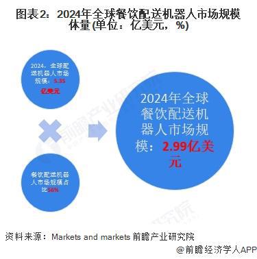 2025年全球餐饮配送机器人发展现状分析：2024年全球餐饮配送机器人行业市场规模达299亿美元(图2)
