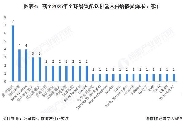 2025年全球餐饮配送机器人发展现状分析：2024年全球餐饮配送机器人行业市场规模达299亿美元(图4)