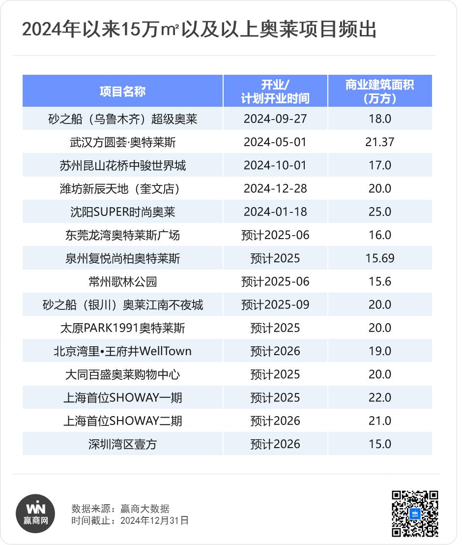 奥莱爆改大PK百联、砂之船、杉杉谁最卷？(图3)