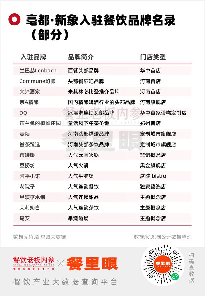 首进品牌超30%餐饮选址新风向！餐饮人为何抢滩“亳都·新象”？(图3)