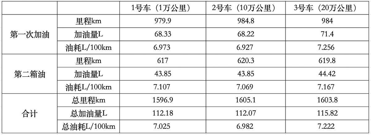 锐界L混动：不同里程下的油耗真相你猜差异有多大？(图5)