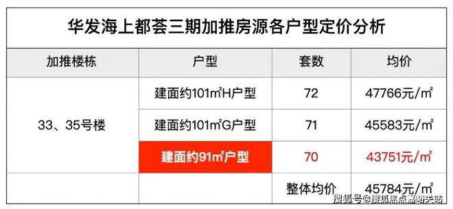 ®华发海上都荟售楼处发布：开启改善生活新篇(图3)