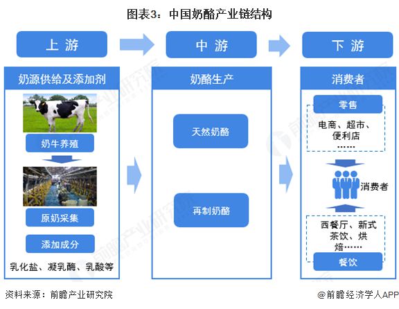 预见2025：《2025年中国奶酪行业全景图谱》（附市场现状、竞争格局和发展趋势等）(图3)