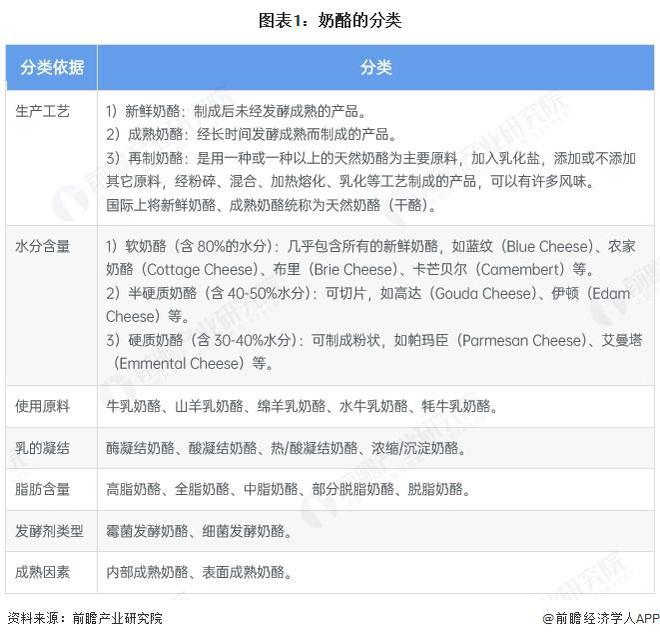 预见2025：《2025年中国奶酪行业全景图谱》（附市场现状、竞争格局和发展趋势等）(图1)