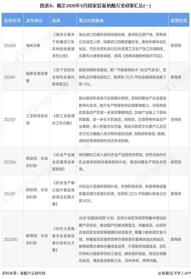 预见2025：《2025年中国奶酪行业全景图谱》（附市场现状、竞争格局和发展趋势等）(图6)