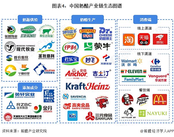 预见2025：《2025年中国奶酪行业全景图谱》（附市场现状、竞争格局和发展趋势等）(图4)