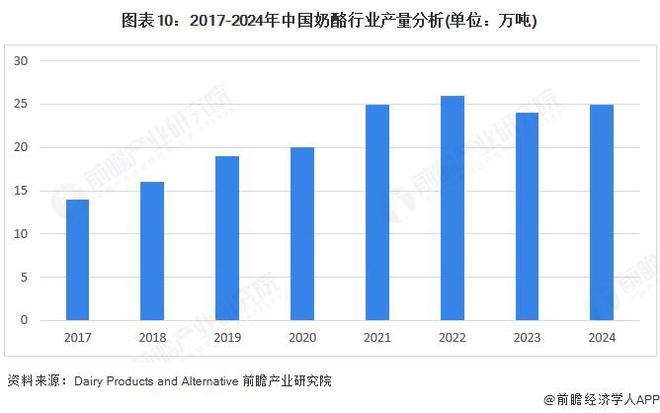 预见2025：《2025年中国奶酪行业全景图谱》（附市场现状、竞争格局和发展趋势等）(图10)