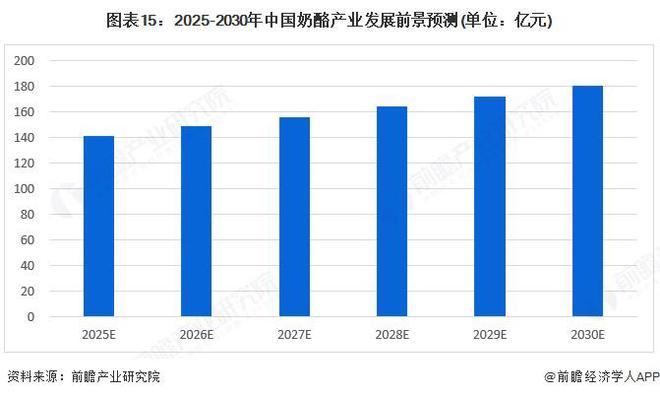 预见2025：《2025年中国奶酪行业全景图谱》（附市场现状、竞争格局和发展趋势等）(图15)
