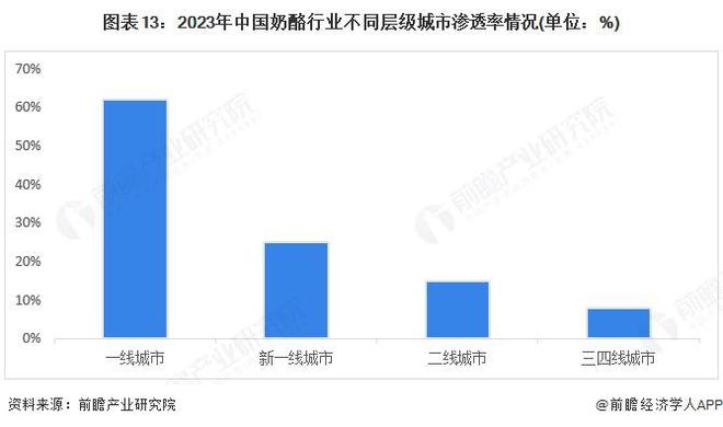 预见2025：《2025年中国奶酪行业全景图谱》（附市场现状、竞争格局和发展趋势等）(图13)