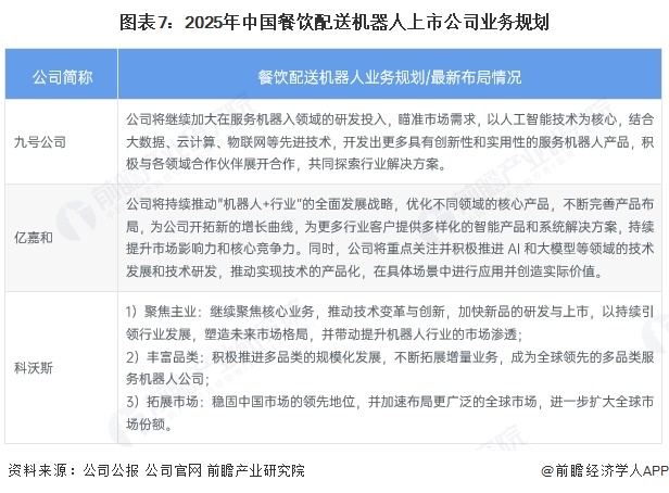 【全网最全】2025年中国餐饮配送机器人行业上市公司全方位对比（附业务布局汇总、业绩对比、业务规划等）(图4)