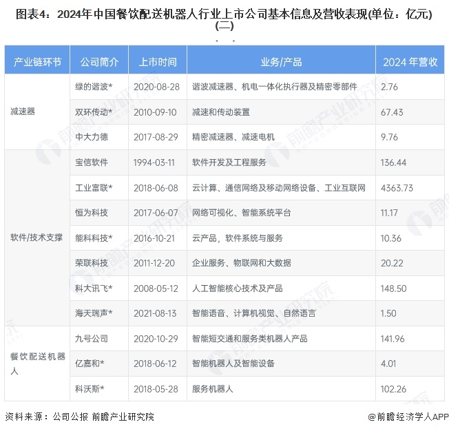【全网最全】2025年中国餐饮配送机器人行业上市公司全方位对比（附业务布局汇总、业绩对比、业务规划等）(图1)