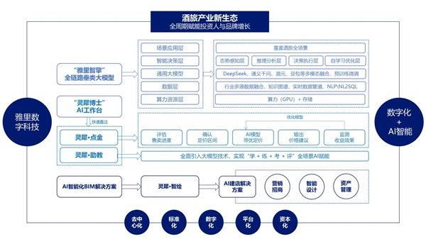 酒旅业迎来首个全链路垂类大模型雅里数科掀起AI颠覆酒店业的“真革命”(图2)