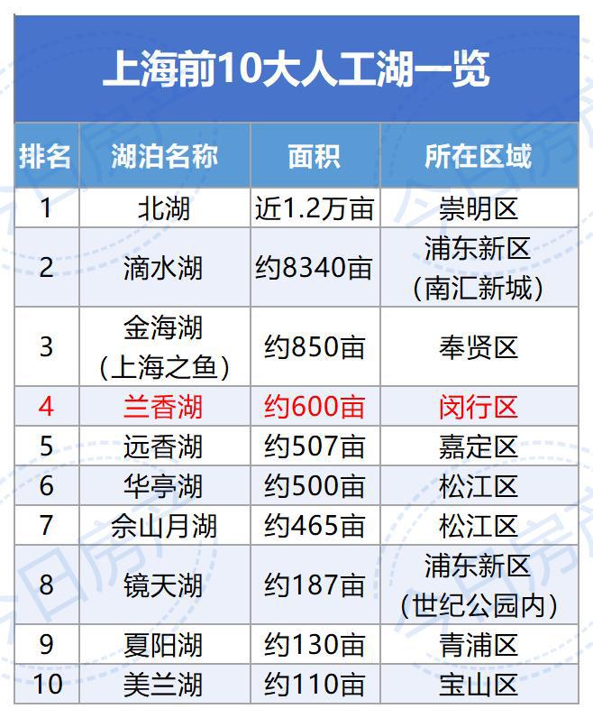 上海主城最大人工湖：大升级(图1)