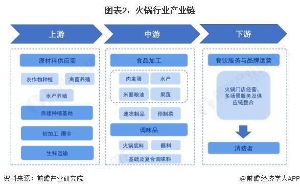 预见2025：《2025年中国火锅行业全景图谱》（附市场现状和发展趋势等）(图2)