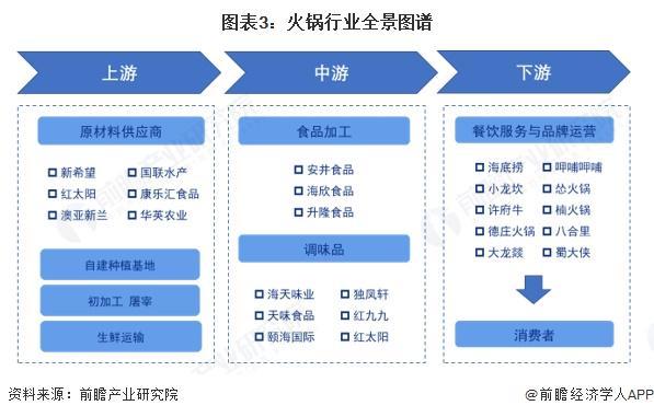 预见2025：《2025年中国火锅行业全景图谱》（附市场现状和发展趋势等）(图3)