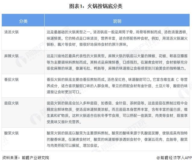 预见2025：《2025年中国火锅行业全景图谱》（附市场现状和发展趋势等）(图1)