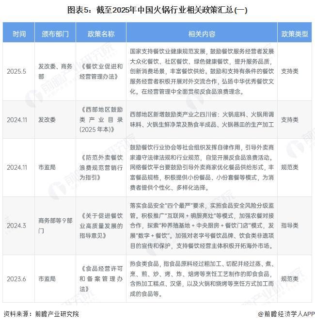 预见2025：《2025年中国火锅行业全景图谱》（附市场现状和发展趋势等）(图5)
