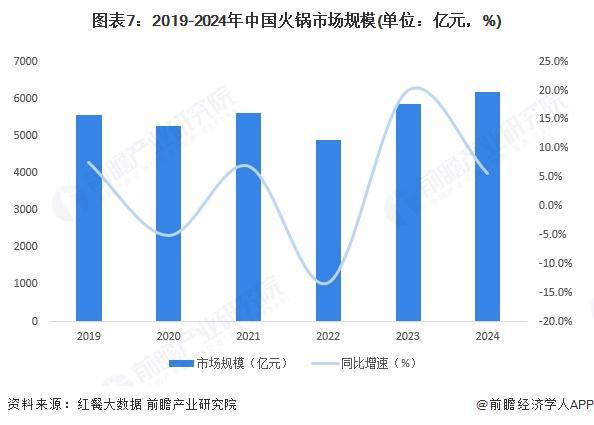 预见2025：《2025年中国火锅行业全景图谱》（附市场现状和发展趋势等）(图7)