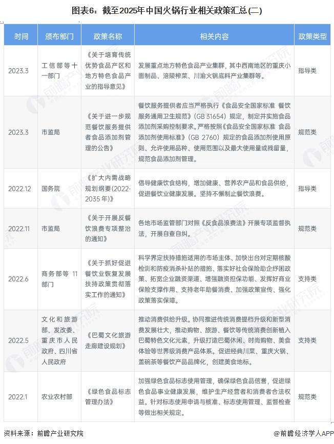 预见2025：《2025年中国火锅行业全景图谱》（附市场现状和发展趋势等）(图6)