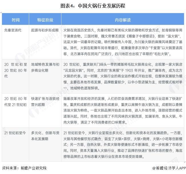 预见2025：《2025年中国火锅行业全景图谱》（附市场现状和发展趋势等）(图4)