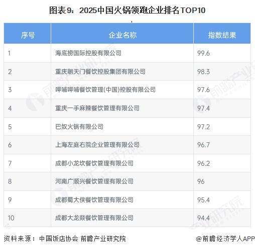 预见2025：《2025年中国火锅行业全景图谱》（附市场现状和发展趋势等）(图9)