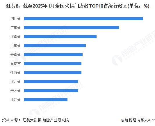 预见2025：《2025年中国火锅行业全景图谱》（附市场现状和发展趋势等）(图8)