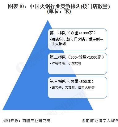 预见2025：《2025年中国火锅行业全景图谱》（附市场现状和发展趋势等）(图10)
