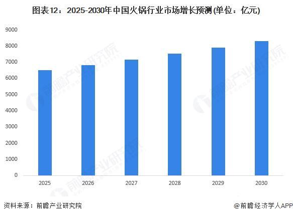 预见2025：《2025年中国火锅行业全景图谱》（附市场现状和发展趋势等）(图12)