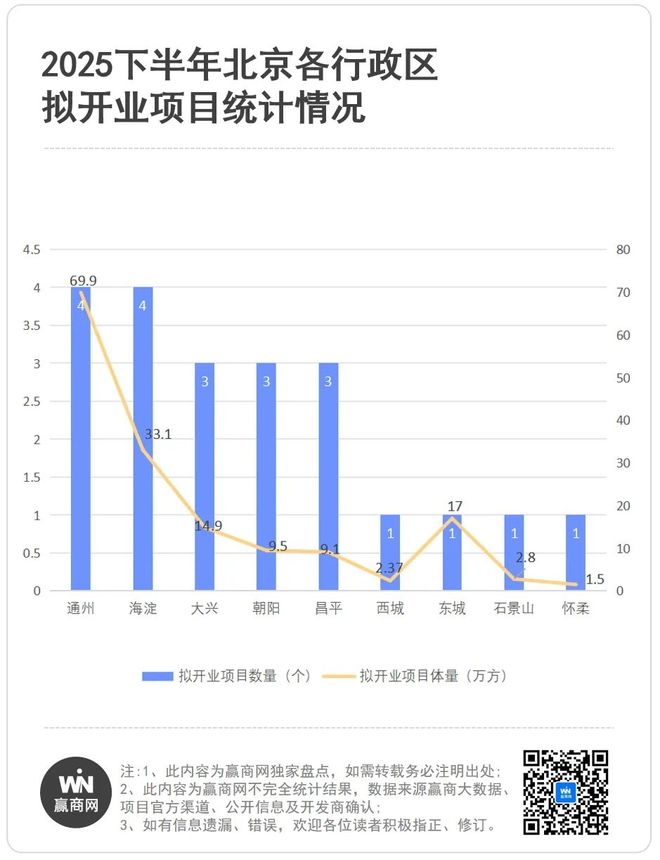下半年北京居然有21个新商场开业！(图2)