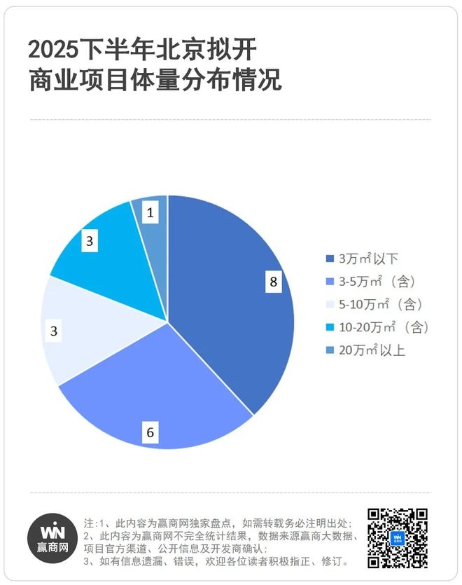 下半年北京居然有21个新商场开业！(图3)