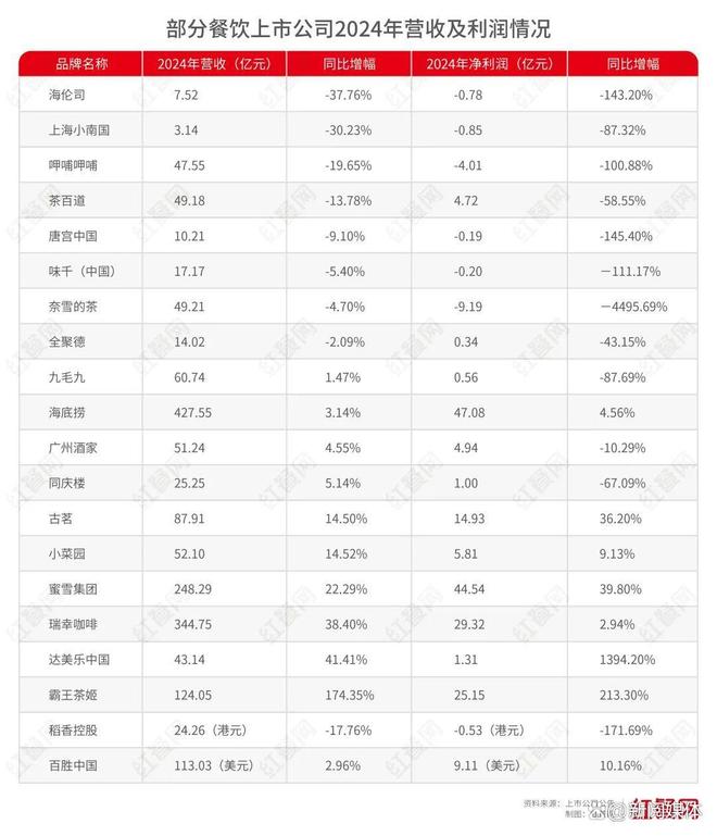 餐饮巨头深陷亏损泥潭：超半数上市餐企净利润下滑行业洗牌加速(图1)