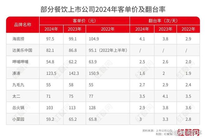 餐饮巨头深陷亏损泥潭：超半数上市餐企净利润下滑行业洗牌加速(图4)