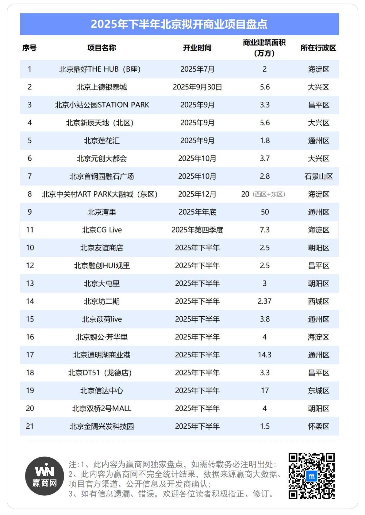 160万㎡！北京2025下半年还有这些商业项目将亮相(图1)