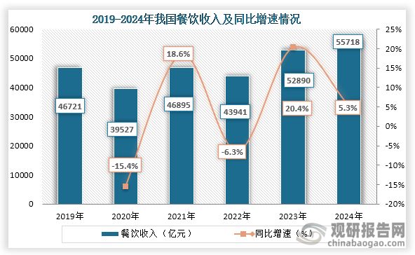 中国中式餐饮行业现状深度研究与投资前景报告（2025-2032年）(图1)