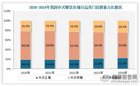 中国中式餐饮行业现状深度研究与投资前景报告（2025-2032年）(图3)