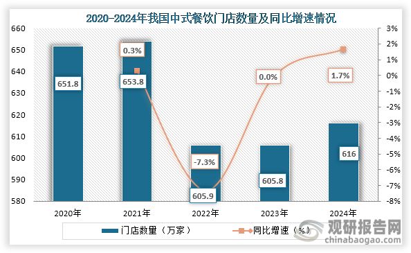 中国中式餐饮行业现状深度研究与投资前景报告（2025-2032年）(图2)